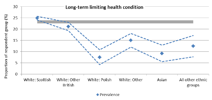 Figure 10: Long-term limiting health conditions by ethnic group