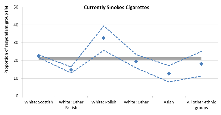 Figure 11: Smoking prevalence by ethnic group, SSCQ 2014