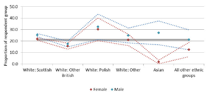 Figure 13: Smoking prevalence by ethnic group and sex, SSCQ 2013