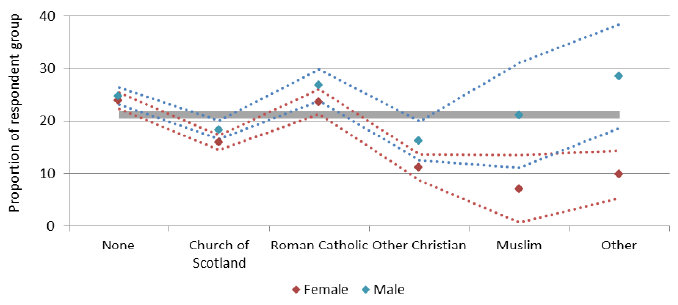 Figure 16: Smoking prevalence by religion and sex, SSCQ 2014
