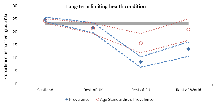 Figure 18: Long-term limiting health conditions by country of birth, SSCQ 2014 base and age standardised levels