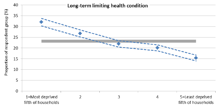 Figure 20: Long-term limiting health conditions and deprivation, SSCQ 2014