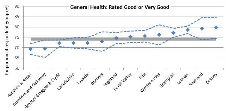 Figure 23: General health by Health Board area, 2014