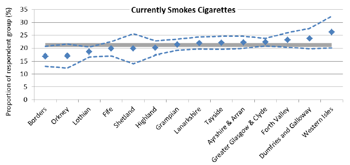 Figure 25: Smoking prevalence by Health Board, SSCQ 2014