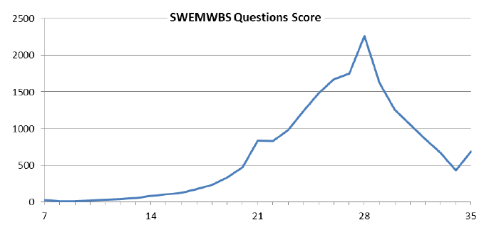 Figure 28: SWEMWBS unconverted and unweighted response totals, SSCQ 2014