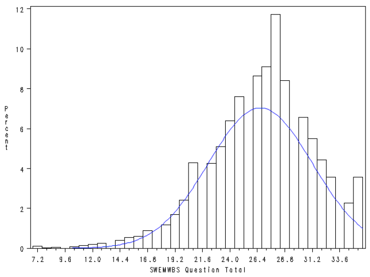 Figure 29: Unweighted distribution of the sum of SWEMWBS question scores