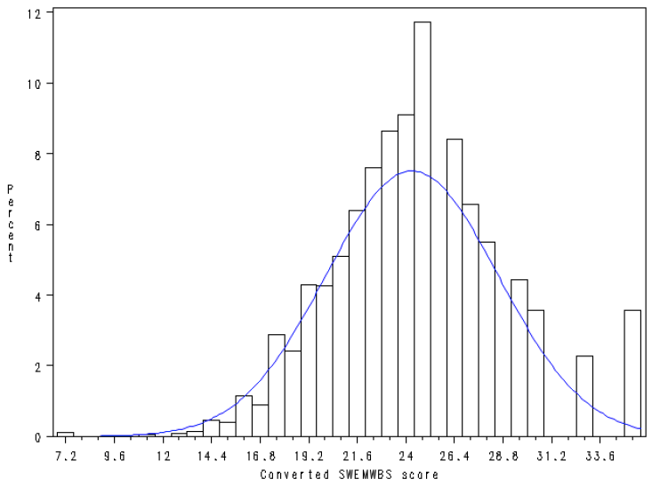 Figure 30: Unweighted distribution of SWEMWBS scores after metric conversion