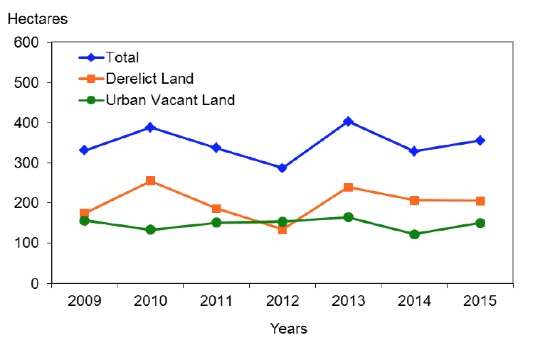 Chart 7: Total Derelict and Urban Vacant Land Reclaimed, 2009-2015