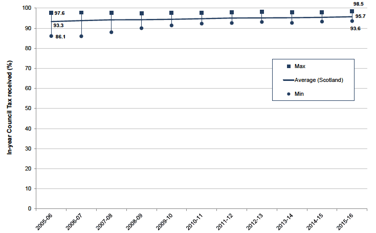Chart 2: In-year Council Tax percentage received, by year to which the bill refers – Scotland, and minimum and maximum for Local Authorities
