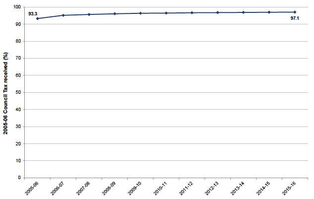 Chart 3: 2005-06 Council Tax percentage received as at 31 March each year