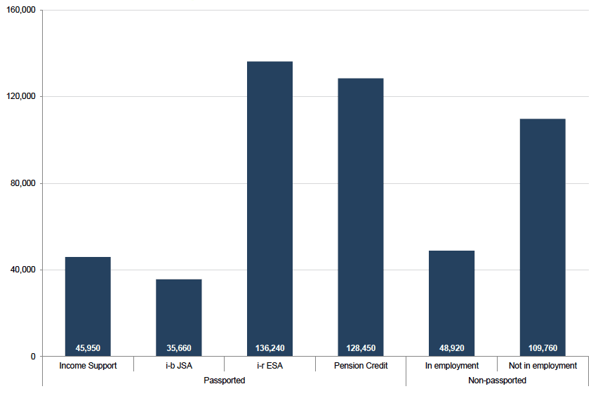 Chart 3: CTR recipients by passported status, March 2016