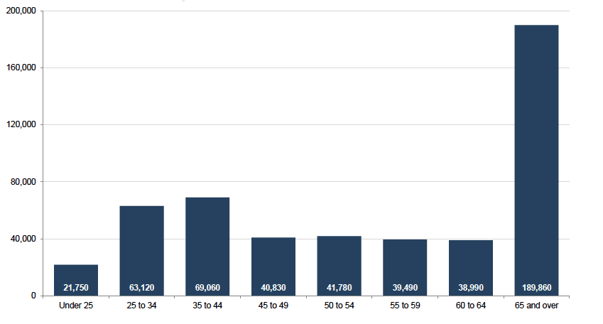 Chart 4: CTR recipients by age group, March 2016