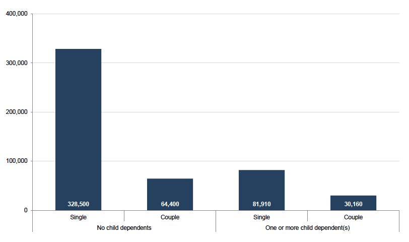 Chart 5: CTR recipients by family type, March 2016