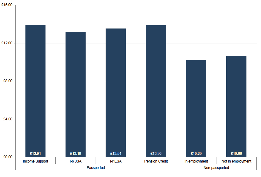 Chart 9: Average weekly award per recipient by passported status, March 2016