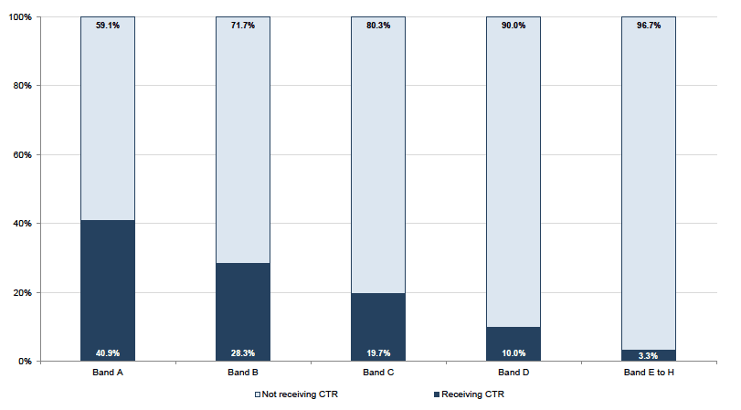 Chart 13: Proportion of CTR recipients by Council Tax Band, March 2016