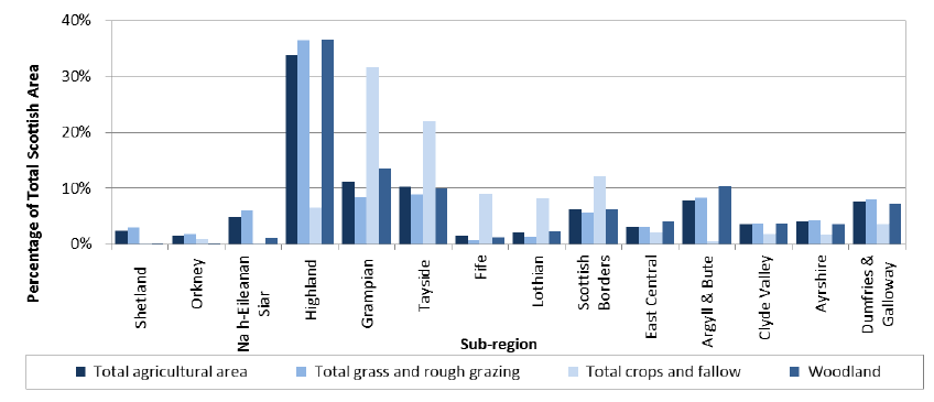 Chart 2.1: Distribution of total agricultural area and other land-types by sub-region, June 2015