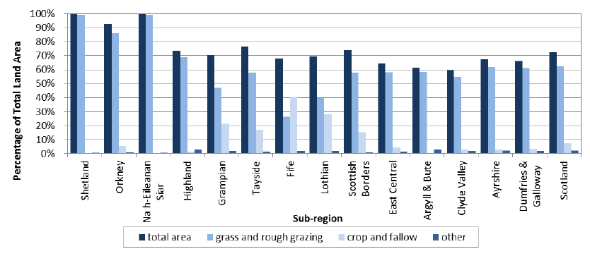 Chart 2.2: Proportion of area in agricultural use, and by type, June 2015