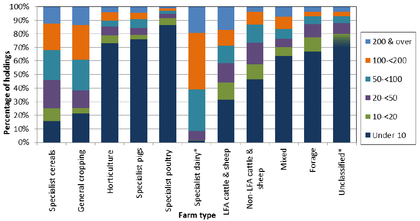 Chart 2.5: Specialist farm types by holding size, June 2015