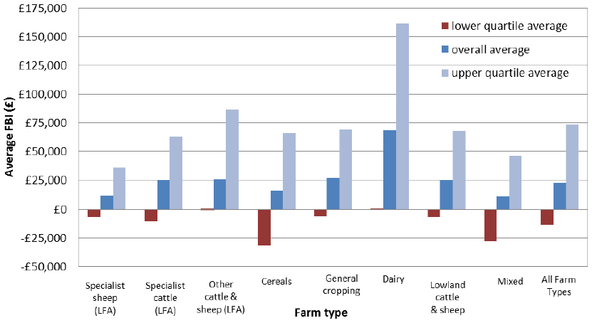 Chart 3.7: Average FBI by farm type and quartile (lowest 25 per cent, average, upper 25 per cent), 2014-15
