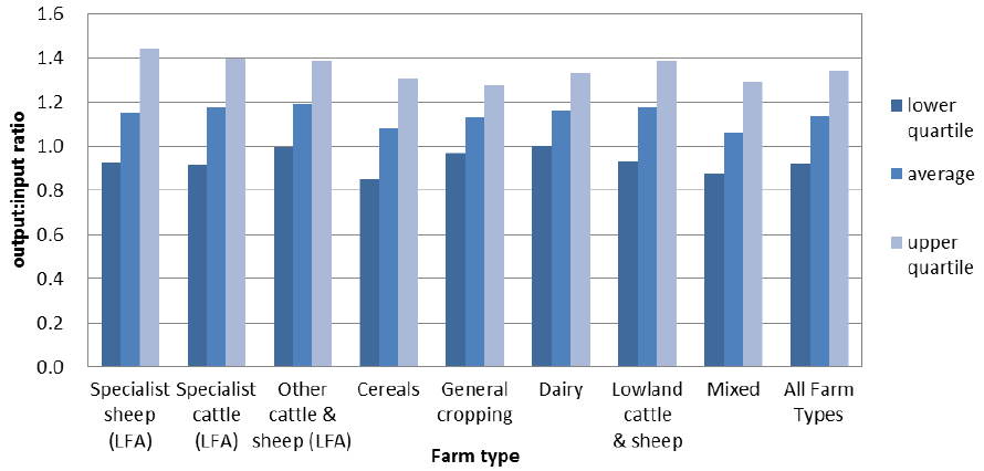 Chart 3.8: Average output:input ratio by farm type and quartile (lowest 25 per cent, average, upper 25 per cent), 2014-15