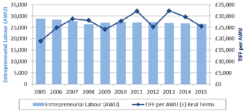 Chart 3.10: Entrepreneurial labour and TIFF per AWUs, both accounting for inflation, 2005 to 2015