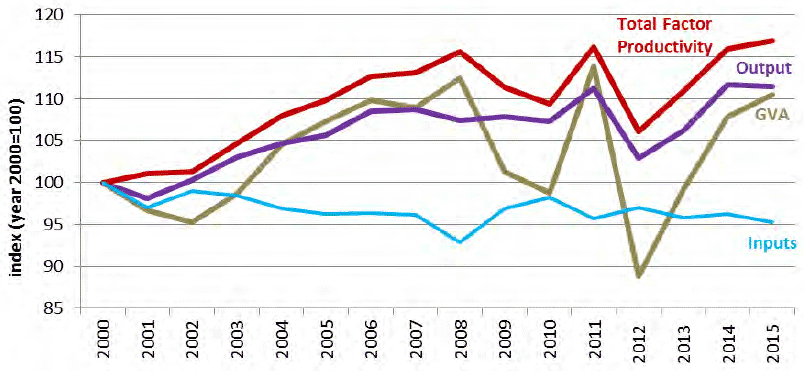 Chart 3.11: Productivity indices, 2000 to 2015