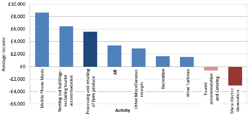 Chart 3.13: Average income from diversified activities, 2014-15