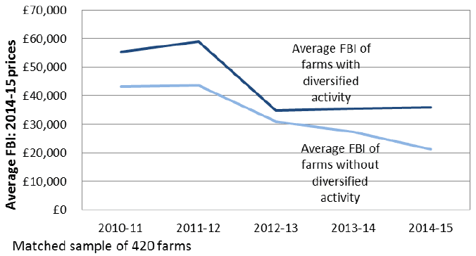 Chart 3.15: Comparison of average income of farms with and without diversified activities, 2010-11 to 2014-15