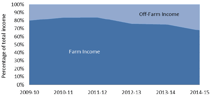 Chart 3.16: Contribution of farming and off-farm income to overall income, 2009-10 to 2014-15