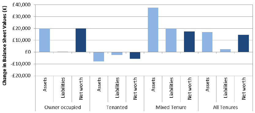 Chart 3.17: Change in assets, liabilities and net worth by tenure, 2014-15