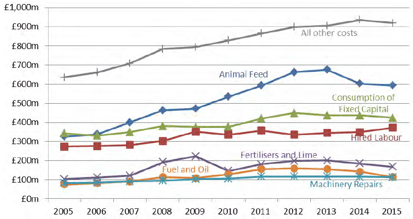 Chart 3.20: Total farming costs 2005 to 2015