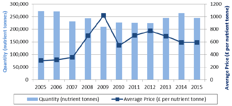 Chart 3.21: Quantity and average annual prices of fertilisers used 2005 to 2015