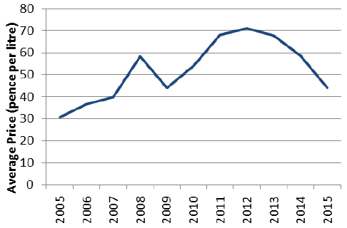 Chart 3.22: UK red diesel annual average prices 2005 to 2015