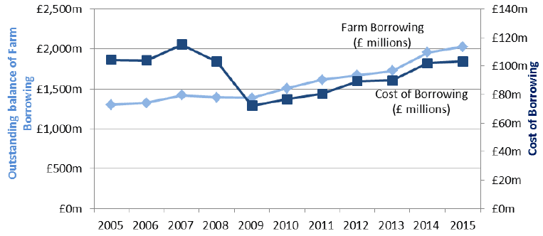 Chart 3.23: Outstanding balance of farm borrowing & cost of borrowing 2005 to 2015
