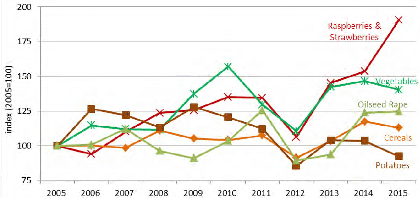 Chart 4.1: Production indices for crops 2005 to 2015 (2005 = 100)