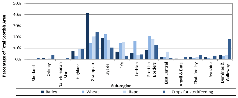 Chart 4.2: Distribution of crop types by sub-region, June 2015