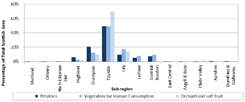 Chart 4.3: Distribution of potatoes, soft fruit and vegetables by sub-region, June 2015