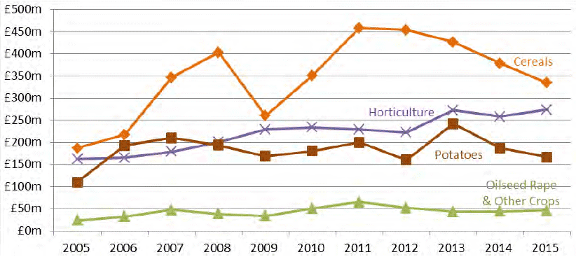 Chart 4.4: Output value of crops (excluding subsidies) 2005 to 2015