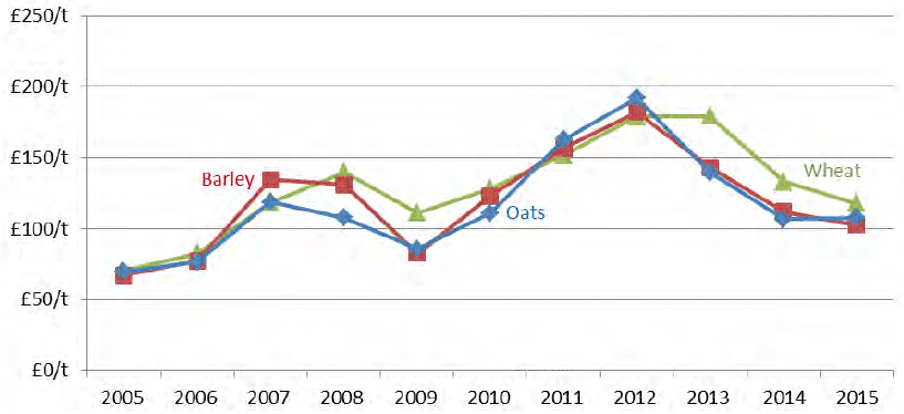 Chart 4.5: Annual average output prices for cereals 2005 to 2015