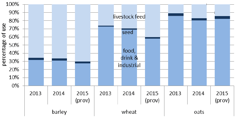 Chart 4.6: Cereal utilisation: 2013 to 2015