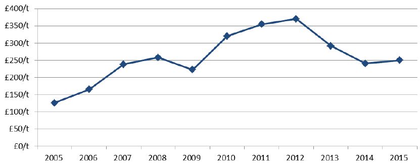 Chart 4.7: Average annual output price for oilseed rape 2005 to 2015