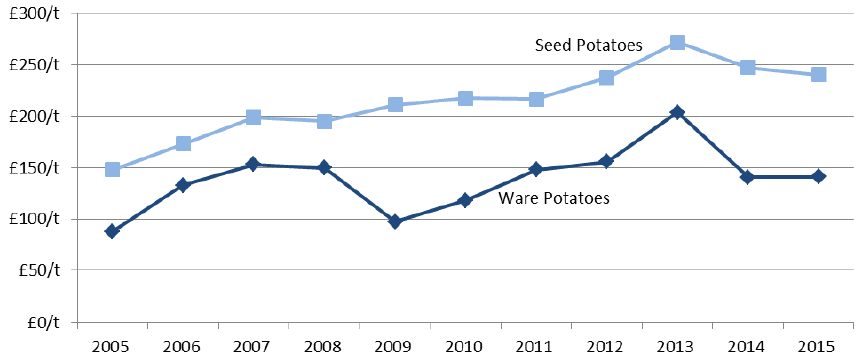 Chart 4.8: Average annual output prices for potatoes 2005 to 2015