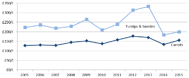 Chart 4.9: Average annual output prices for carrots and turnips & swedes, 2005 to 2015
