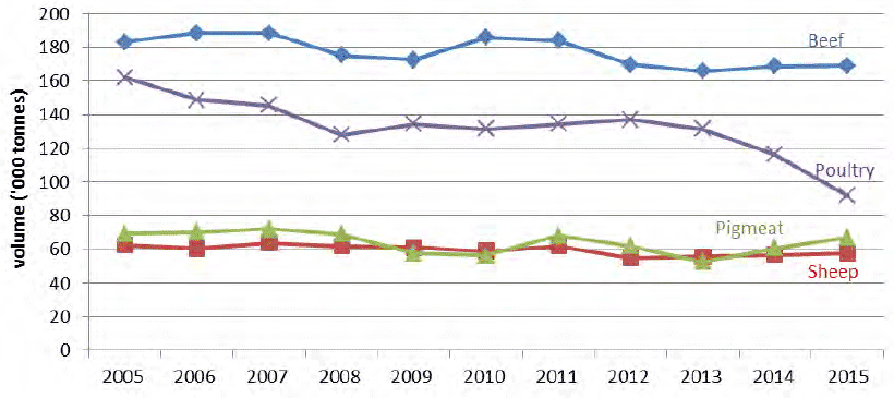 Chart 5.2 Output volume of meat production (dressed carcass weight) 2005-2015