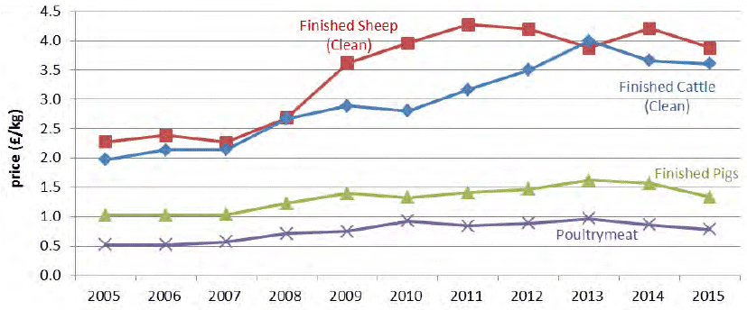 Chart 5.3 Annual average output price of finished livestock 2005-2015