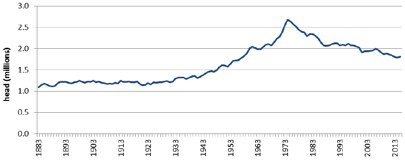 Chart 5.4: Number of cattle in Scotland, 1883-2015
