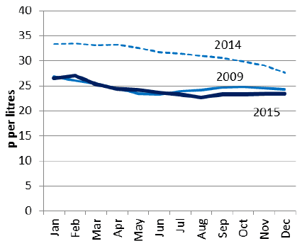 Chart 5.11 Monthly milk prices in 2009, 2014 and 2015