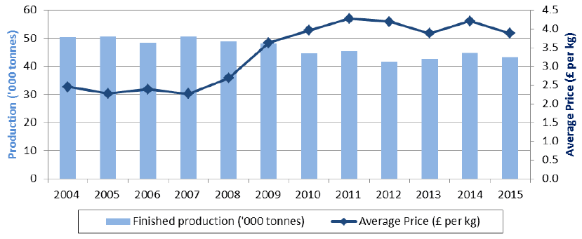 Chart 5.16: Finished lamb production and average price, 2005-2015