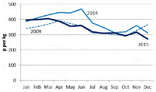 Chart 5.17: Monthly lamb prices in 2009, 2014 and 2015