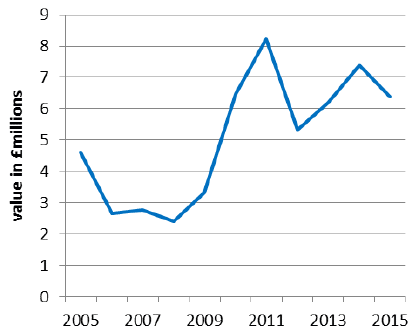 Chart 5.18: Income from wool, 2005-2015